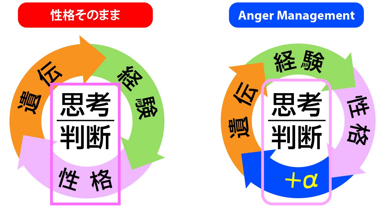 性格のままではうまくいかない。
