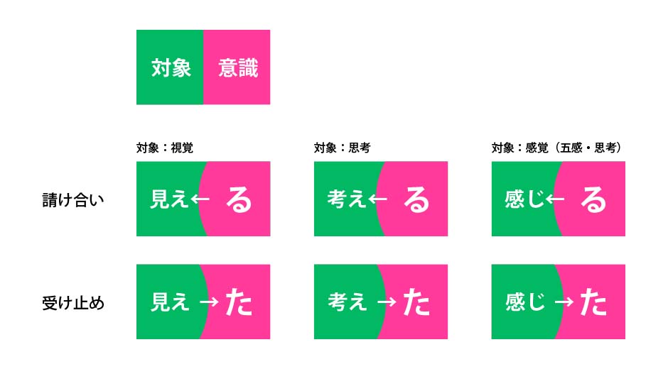 請け合い/受け止め