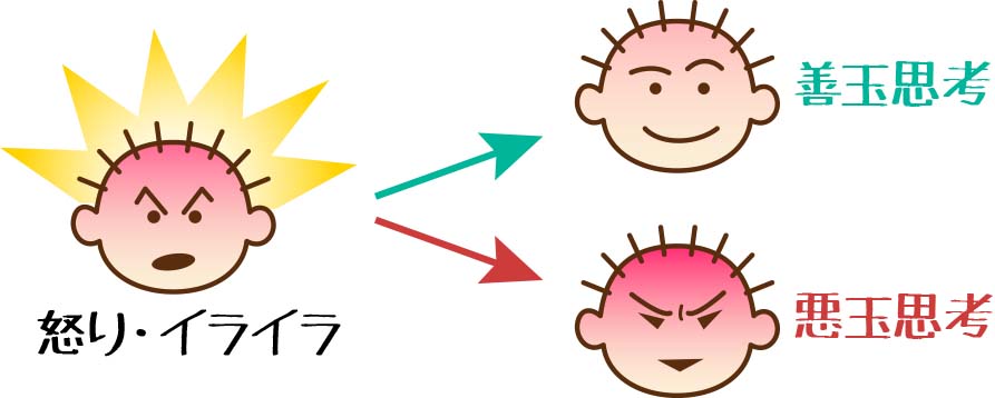 怒り・イライラから始まるのは “善玉思考” か “悪玉思考” か?